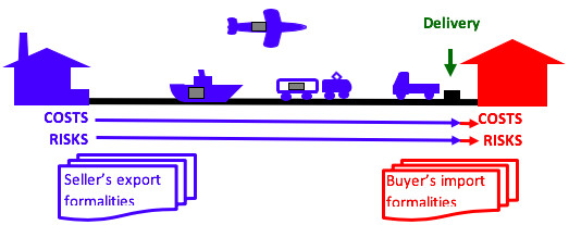 Điều kiện giao hàng DPU Giao tại nơi dỡ hàng trong Incoterms 2020