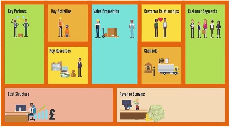 Business Model Canvas là gì 9 trụ cột trong mô hình Canvas chuẩn nhất