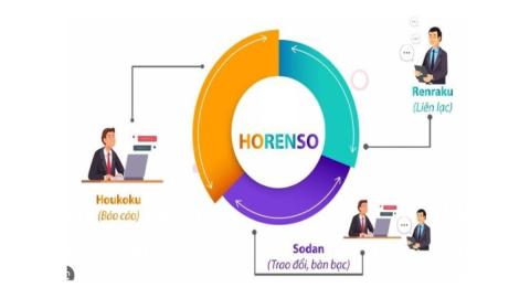 NLC-15 Horenso - Phương thức giao tiếp làm việc nhóm hiệu quả