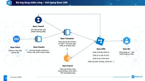 HƯỚNG DẪN NGHIỆP VỤ CHẤM CÔNG, TÍNH LƯƠNG TRÊN PHẦN MỀM BASE
