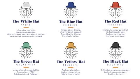 Công cụ 6 mũ tư duy