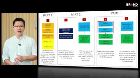 Brand Marketing Plan: Lập kế hoạch Brand Marketing (Phần 1)