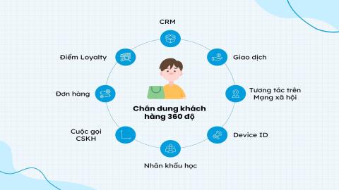 360 Consumer Understanding - Thấu hiểu khách hàng qua 6 lăng kính trải nghiệm