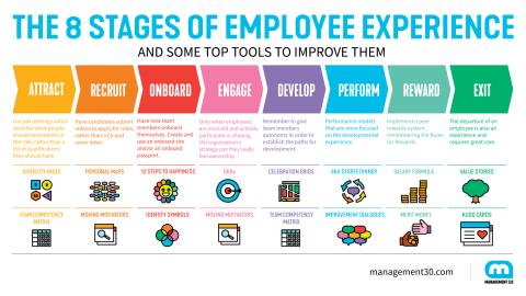 Employee Experience - Thiết kế trải nghiệm nhân viên