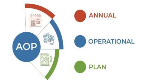 Annual Operating Plan AOP - Kế hoạch kinh doanh năm