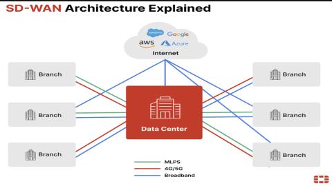 Hệ thống SDWAN SEC Phần 2