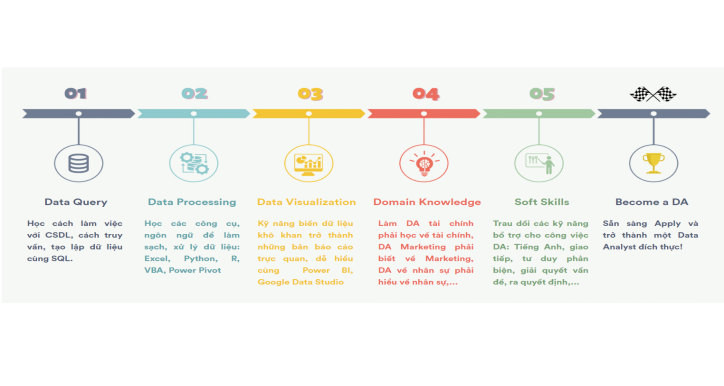 Lộ trình trở thành Data Analyst