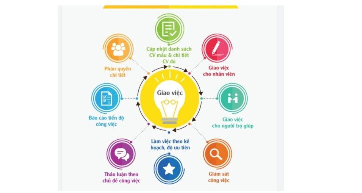 NLC-03 Giao tiếp giao việc hiệu quả