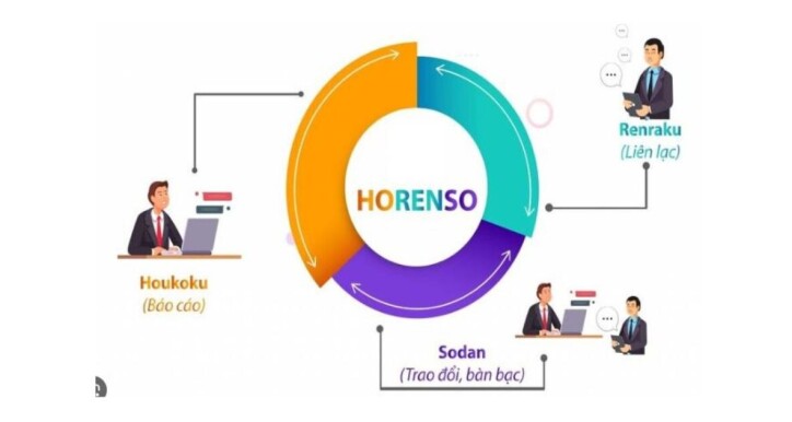 NLC-15 Horenso - Phương thức giao tiếp làm việc nhóm hiệu quả