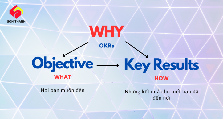 NLL-02 Đào tạo OKRs cơ bản