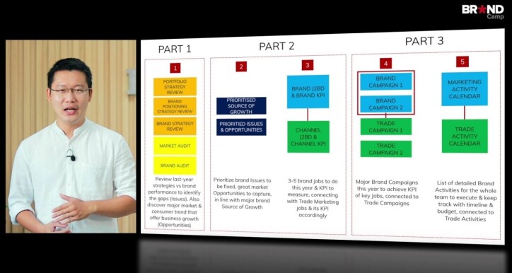 Brand Marketing Plan: Lập kế hoạch Brand Marketing (Phần 1)