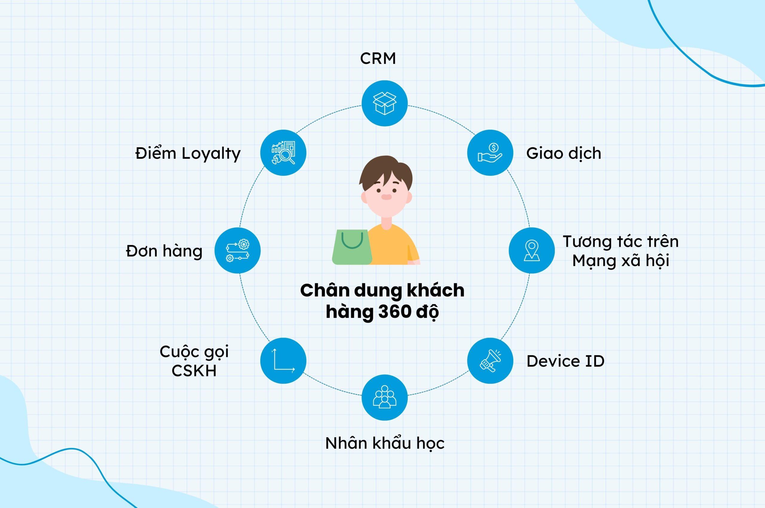 360 Consumer Understanding - Thấu hiểu khách hàng qua 6 lăng kính trải nghiệm