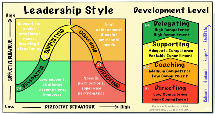 Leadership Styles - Life-Cycles and Corporate Culture