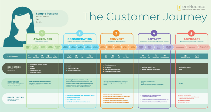 Customer Success Foundations: Customer Journey Mapping