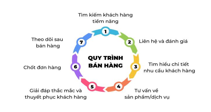 QUY TRÌNH BÁN PHÒNG DỰ ÁN VÀO TOÀ NHÀ MỚI
