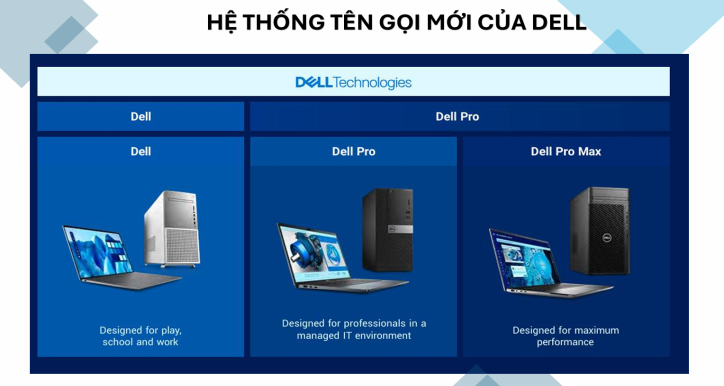 DELL - HỆ THỐNG TÊN GỌI SẢN PHẨM MỚI