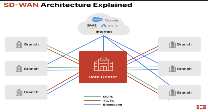 Hệ thống SDWAN Phần 1