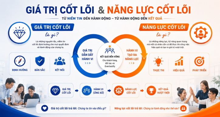 Core Value & Competencies