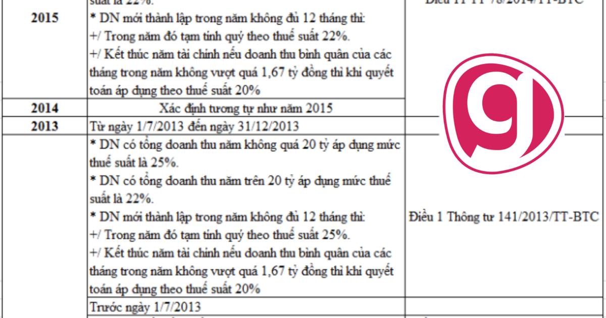 Cách tính thuế thu nhập doanh nghiệp mới nhất 2021