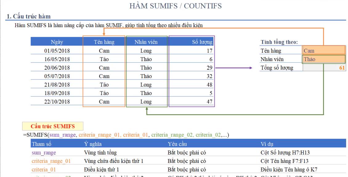 kết hợp hàm sum và countifs