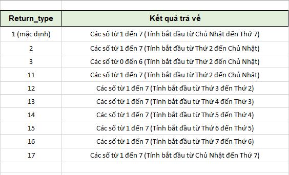 Tham số của hàm tìm thứ của ngày