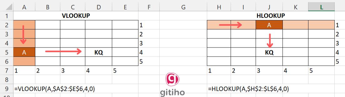 Cơ chế hoạt động của Vlookup và Hlookup