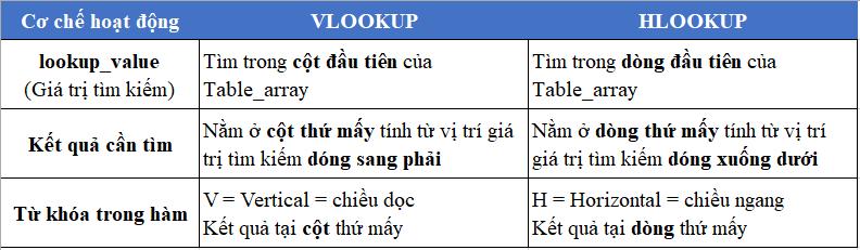 Cách phân biệt Hàm Vlookup và Hlookup chi tiết
