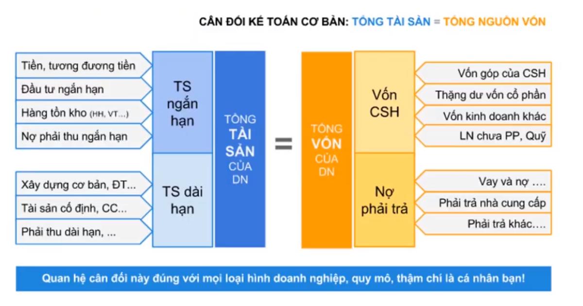 Bảng cân đối kế toán là gì? - Phần 1: Tài sản