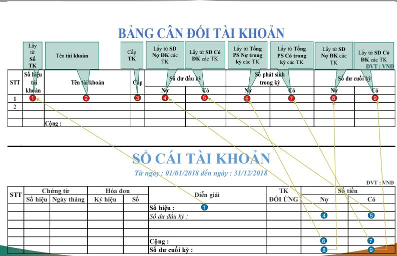 CÁCH LẬP BẢNG CÂN ĐỐI TÀI KHOẢN VÀ CÔNG THỨC ĐÁNH SỐ DÒNG TRONG SỔ NHẬT KÝ CHUNG TRÊN EXCEL