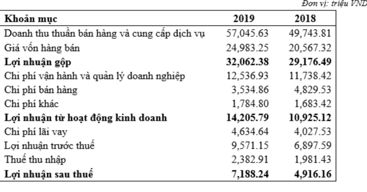 Báo cáo kết quả kinh doanh là gì? Cách lập Báo cáo kết quả kinh doanh