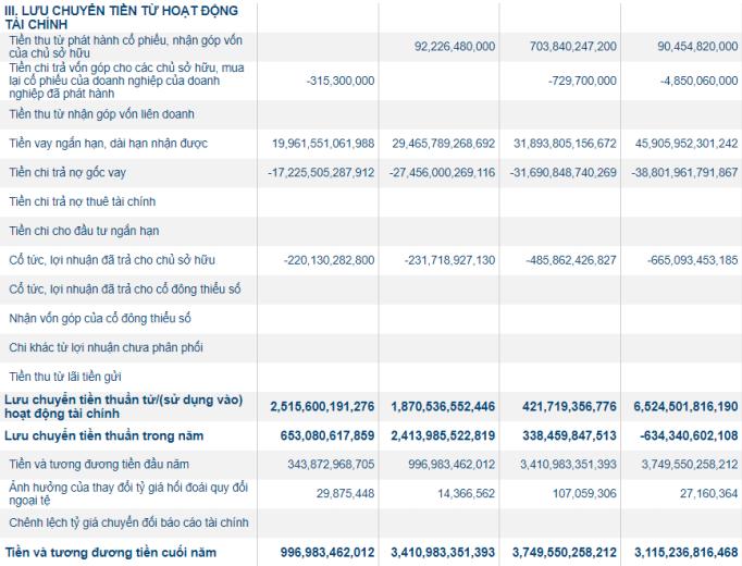 Báo cáo lưu chuyển tiền tệ là gì? Cách lập báo cáo lưu chuyển tiền tệ 2021