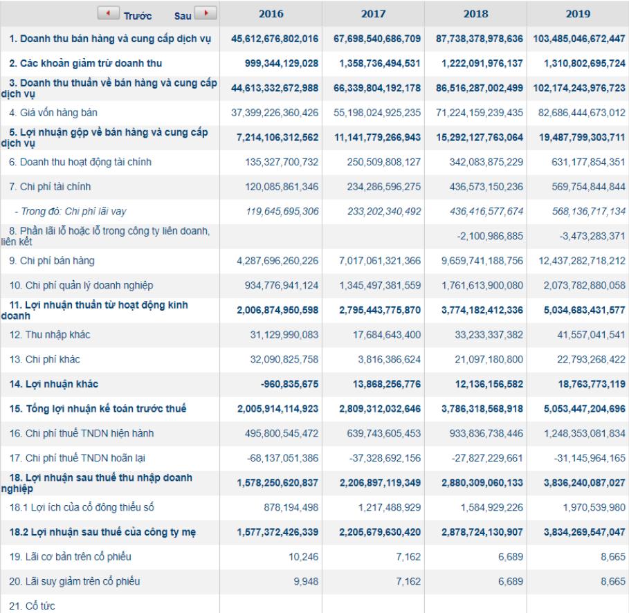Báo cáo kết quả kinh doanh là gì? Cách lập Báo cáo kết quả kinh doanh