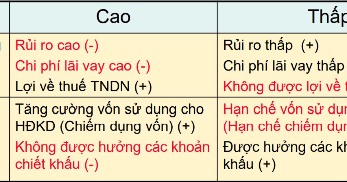 Phân tích Cấu trúc tài chính - Đánh giá cơ cấu Nguồn vốn trong Báo cáo tài chính doanh nghiệp