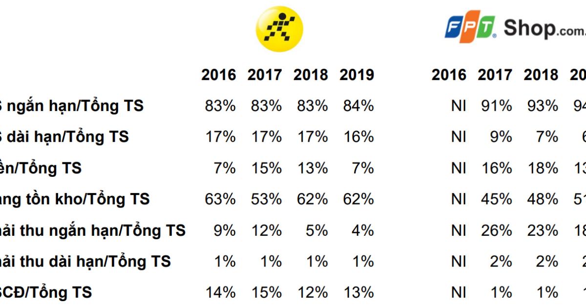Phân tích Cấu trúc tài chính - Đánh giá cơ cấu Tài sản trong Báo cáo tài chính doanh nghiệp