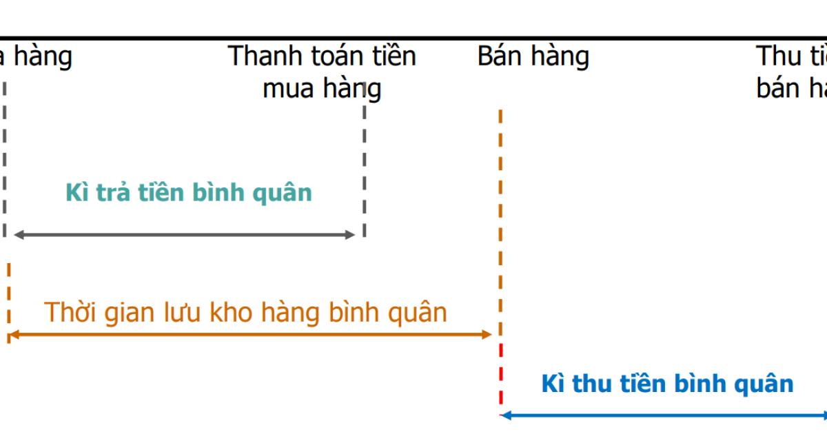 Kỹ thuật phân tích Báo cáo tài chính bằng Chỉ số - Chu kỳ vận động của Vốn trong Doanh nghiệp