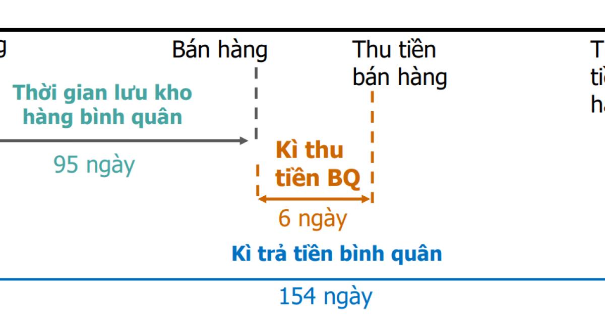 Kỹ thuật phân tích Báo cáo tài chính bằng Chỉ số - Chu kỳ vận động của Vốn trong Doanh nghiệp