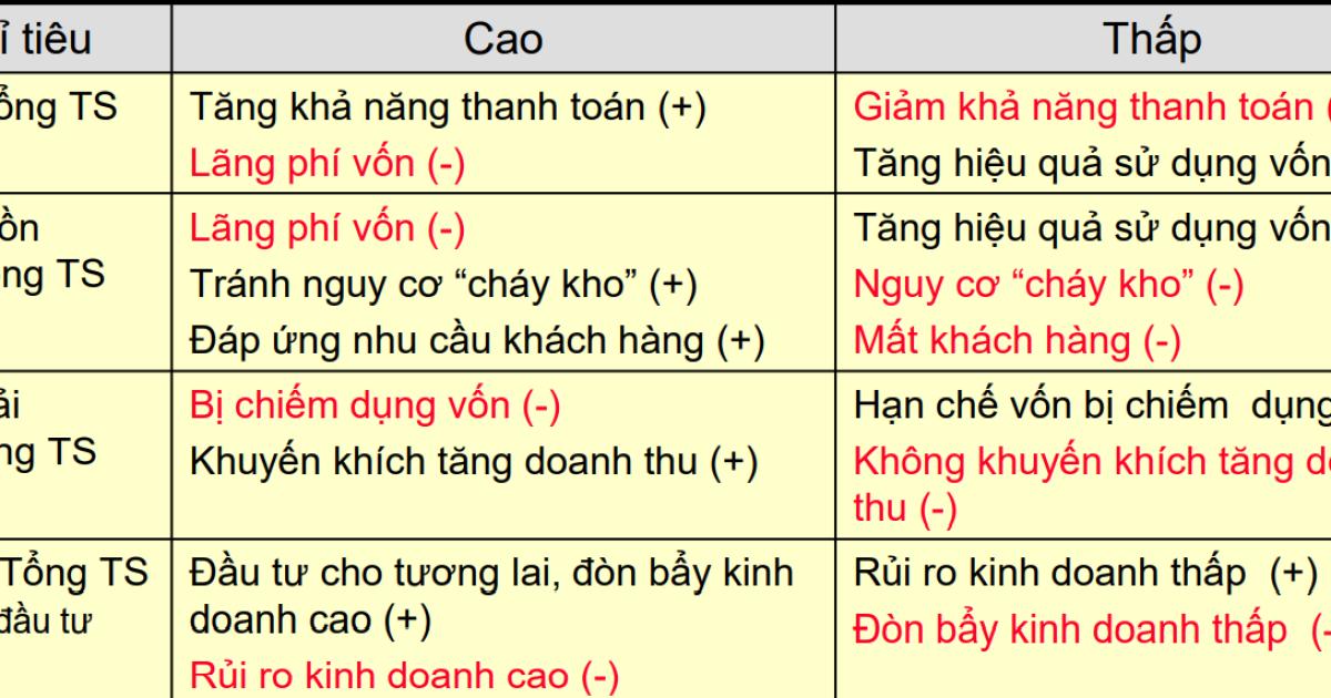 Phân tích Cấu trúc tài chính - Đánh giá cơ cấu Tài sản trong Báo cáo tài chính doanh nghiệp