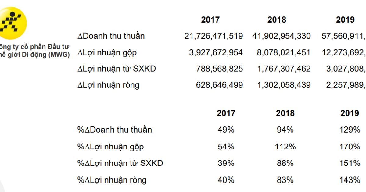 Các công cụ phân tích Báo cáo tài chính - Công cụ phân tích ngang