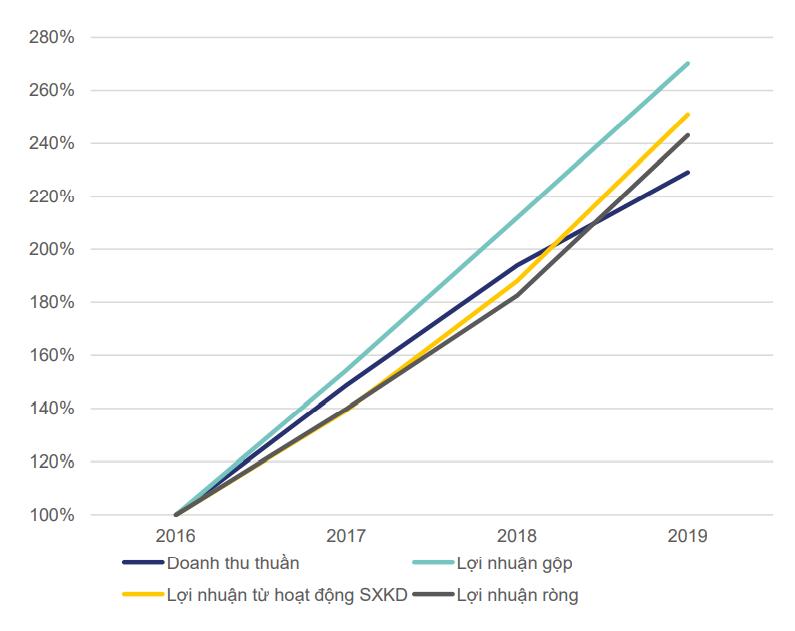 Các công cụ phân tích Báo cáo tài chính - Công cụ phân tích ngang