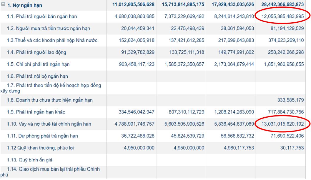 Các công cụ phân tích Báo cáo tài chính - Công cụ phân tích dọc và phân tích chi tiết