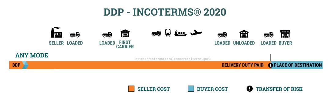 Điều khiện DDP (Giao hàng đã nộp thuế) trong Incoterms 2020