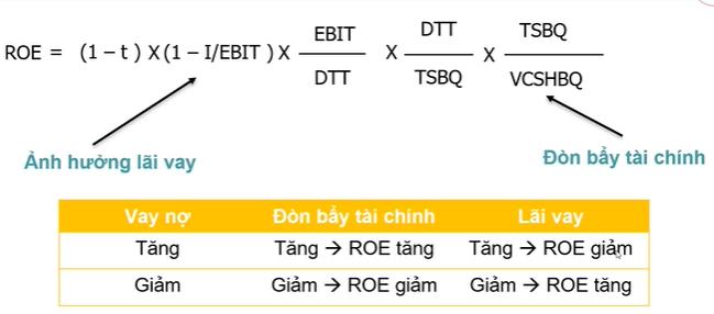 Kỹ thuật phân tích Báo cáo tài chính chuyên sâu: Phân tích Dupont - Ảnh hưởng của Đòn bẩy tài chính