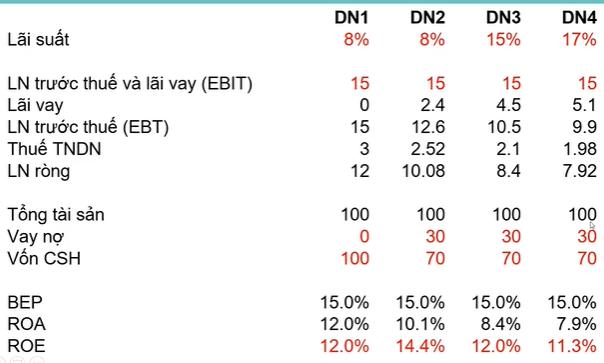 Kỹ thuật phân tích Báo cáo tài chính chuyên sâu: Phân tích Dupont - Ảnh hưởng của Đòn bẩy tài chính