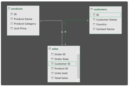 Hướng dẫn phân biệt và sử dụng Power Query, Power Pivot và Power BI