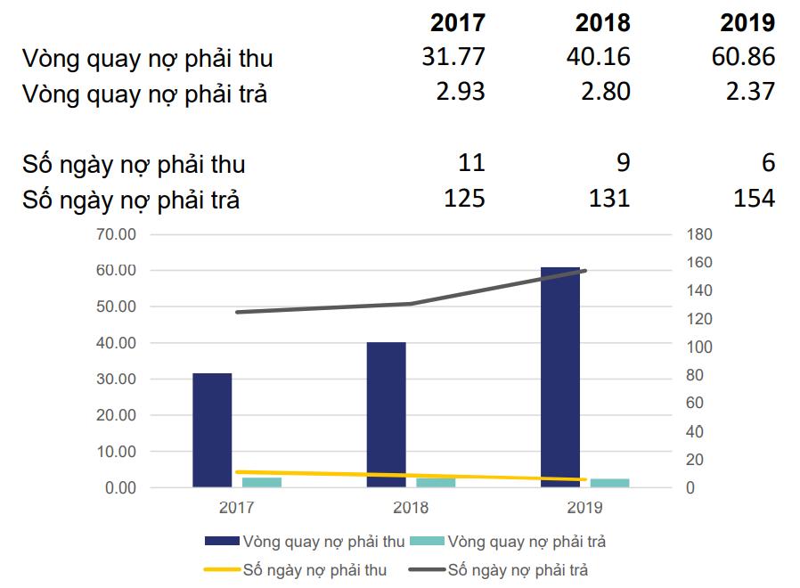 Kỹ thuật phân tích Báo cáo tài chính bằng Chỉ số - Tốc độ thanh toán