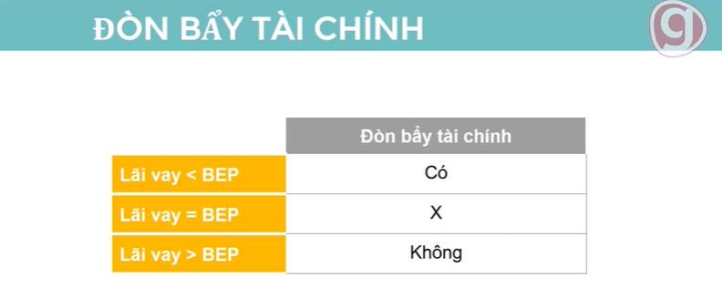 Kỹ thuật phân tích Báo cáo tài chính chuyên sâu: Phân tích Dupont - Ảnh hưởng của Đòn bẩy tài chính