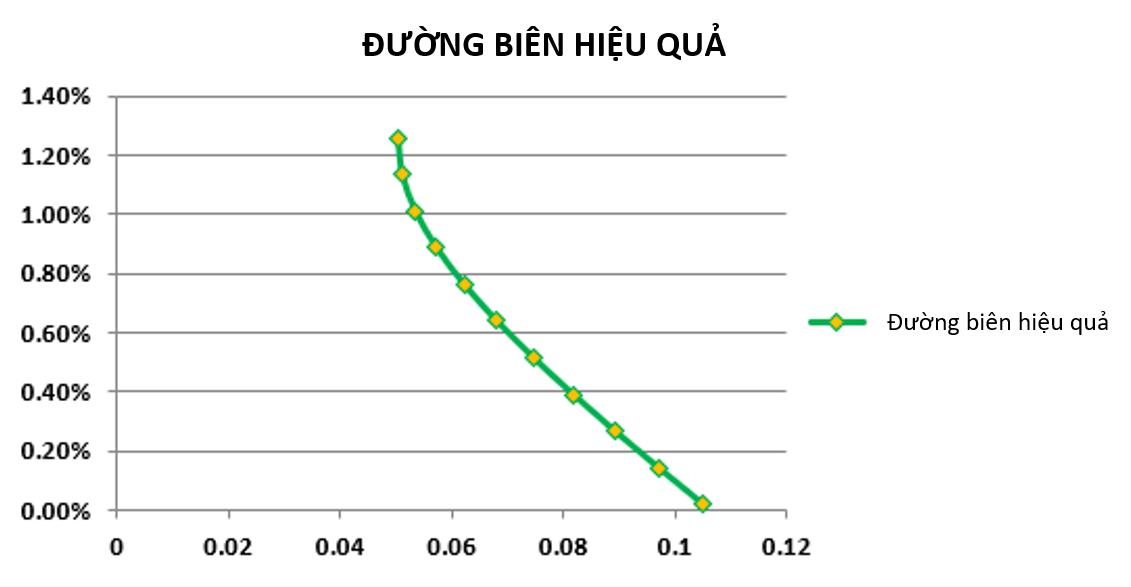 Tìm hiểu về danh mục đầu tư tối ưu cho người mới bắt đầu