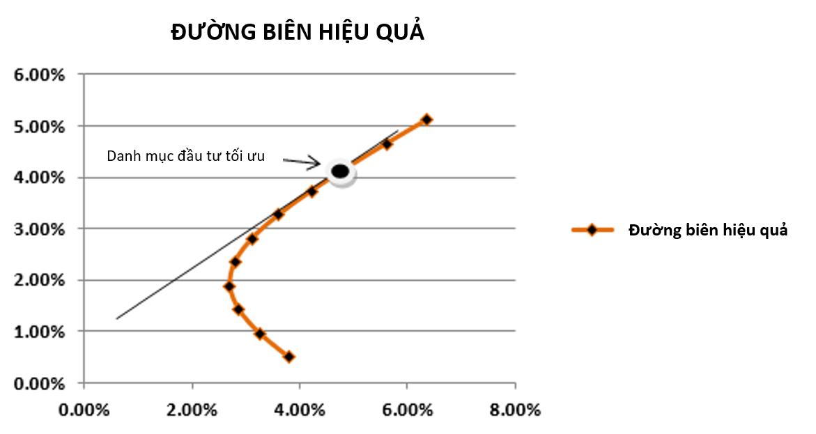 Tìm hiểu về danh mục đầu tư tối ưu cho người mới bắt đầu
