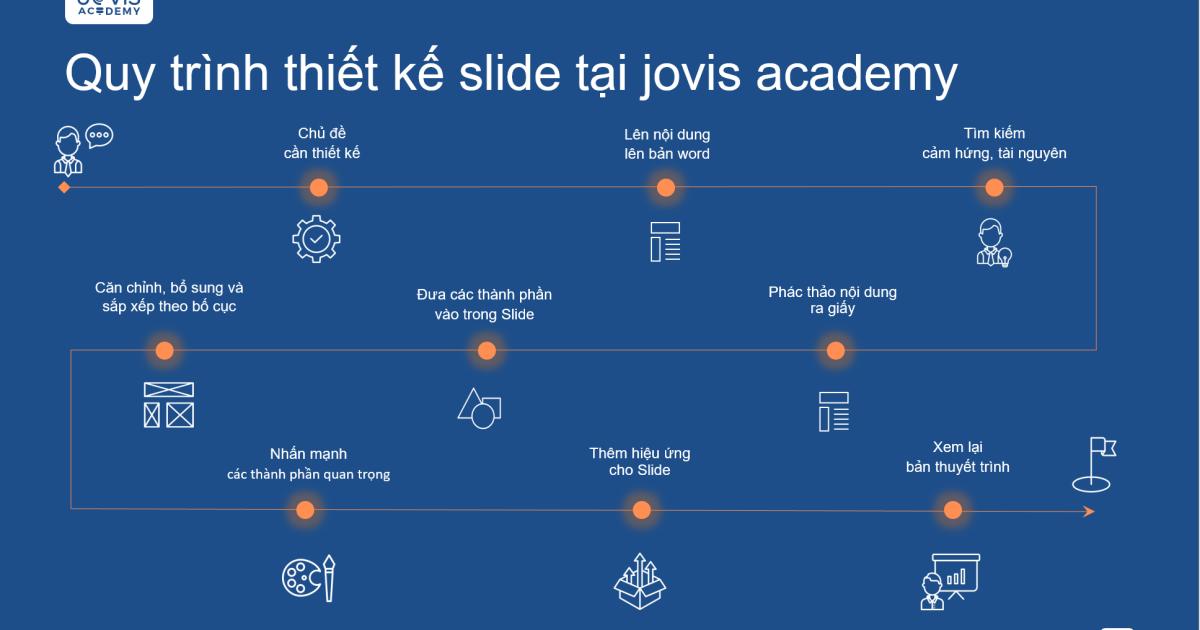Quy trình thiết kế bố cục slide thuyết trình