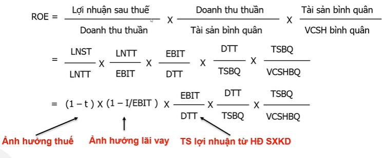 Kỹ thuật phân tích Báo cáo tài chính chuyên sâu: Phân tích Dupont - Ảnh hưởng của Đòn bẩy tài chính